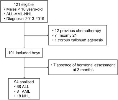 Testicular dysfunction at diagnosis in children and teenagers with haematopoietic malignancies improves after initial chemotherapy